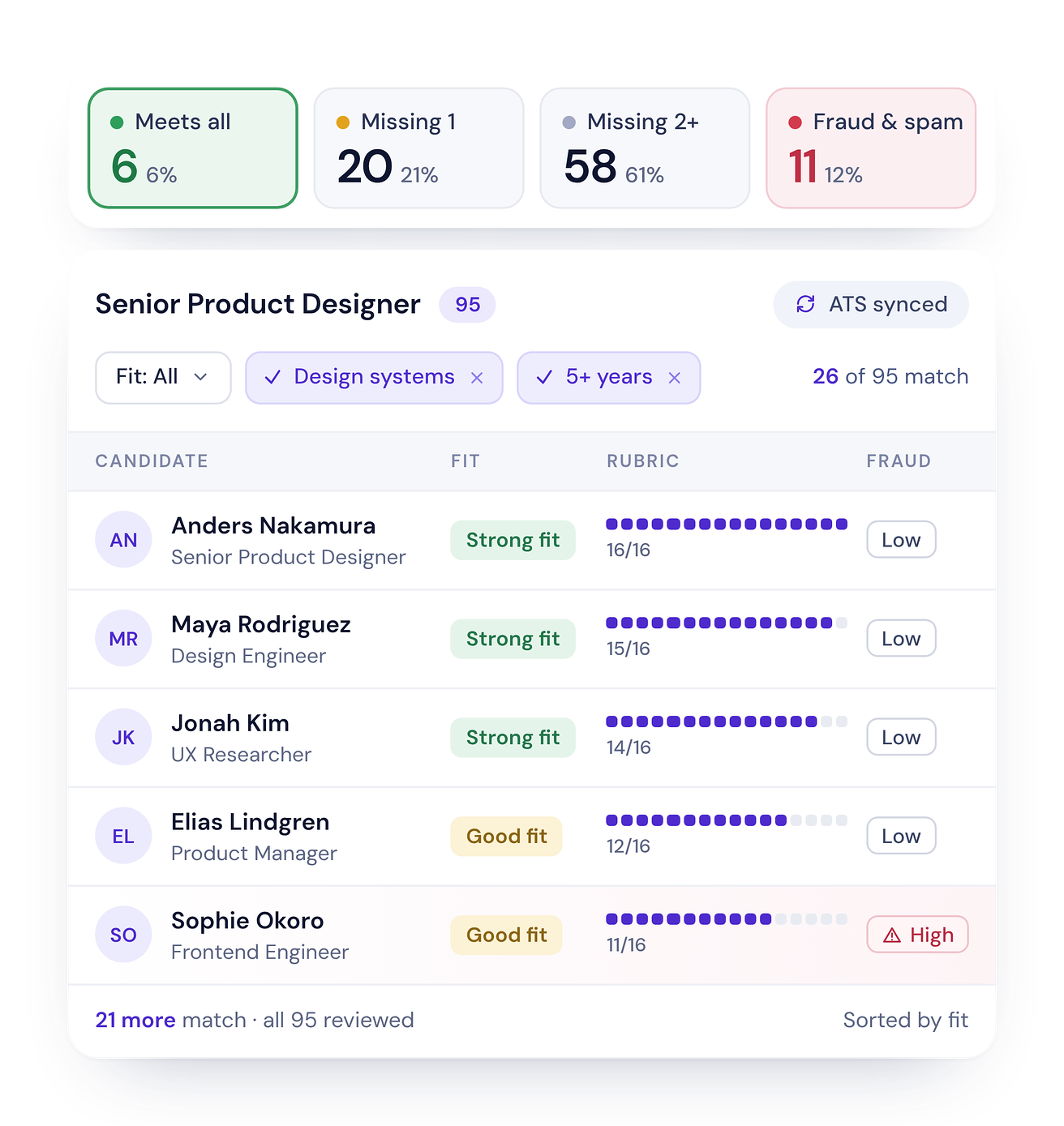 inbound review every application